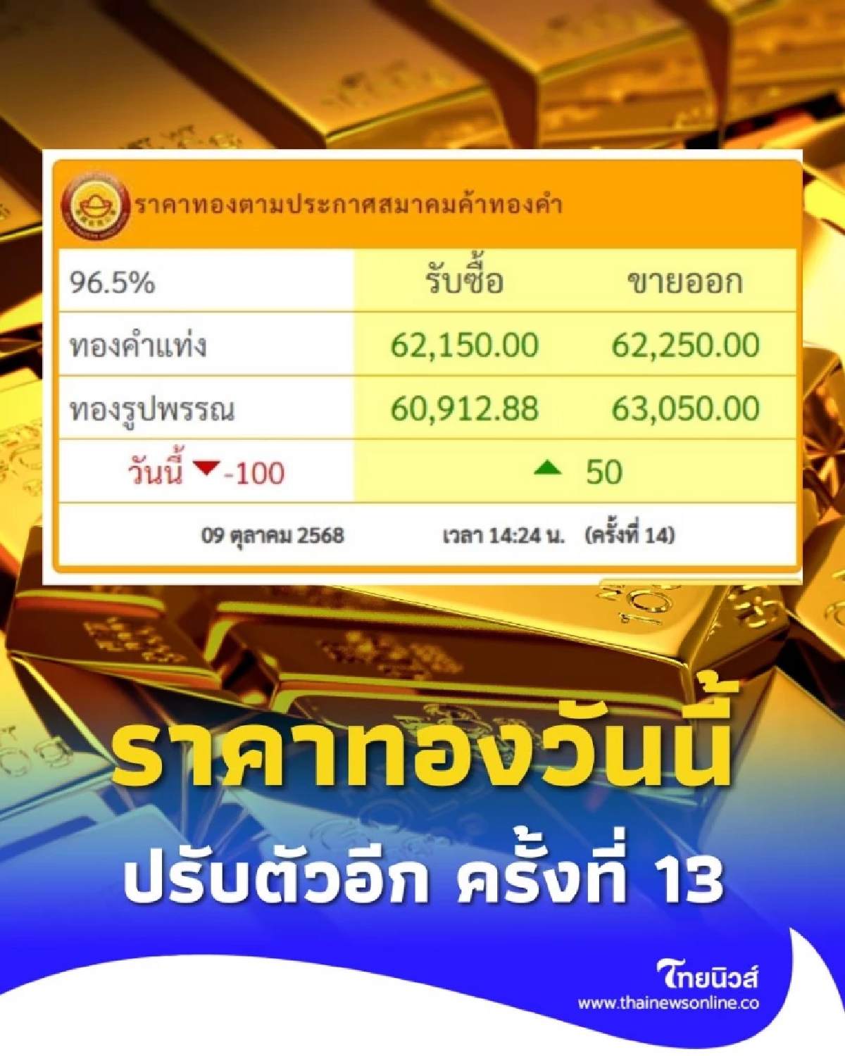 ราคาทองวันนี้ 9 ตุลาคม 2568 ราคาทองปรับตัวอีก ครั้งที่ 13