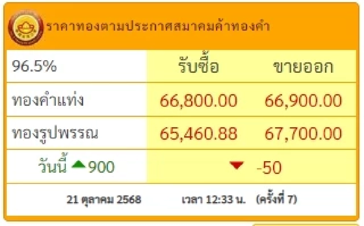 ราคาทองวันนี้ วันที่ 21 ตุลาคม 2568 ราคาทองปรับตัวอีก ครั้งที่ 7