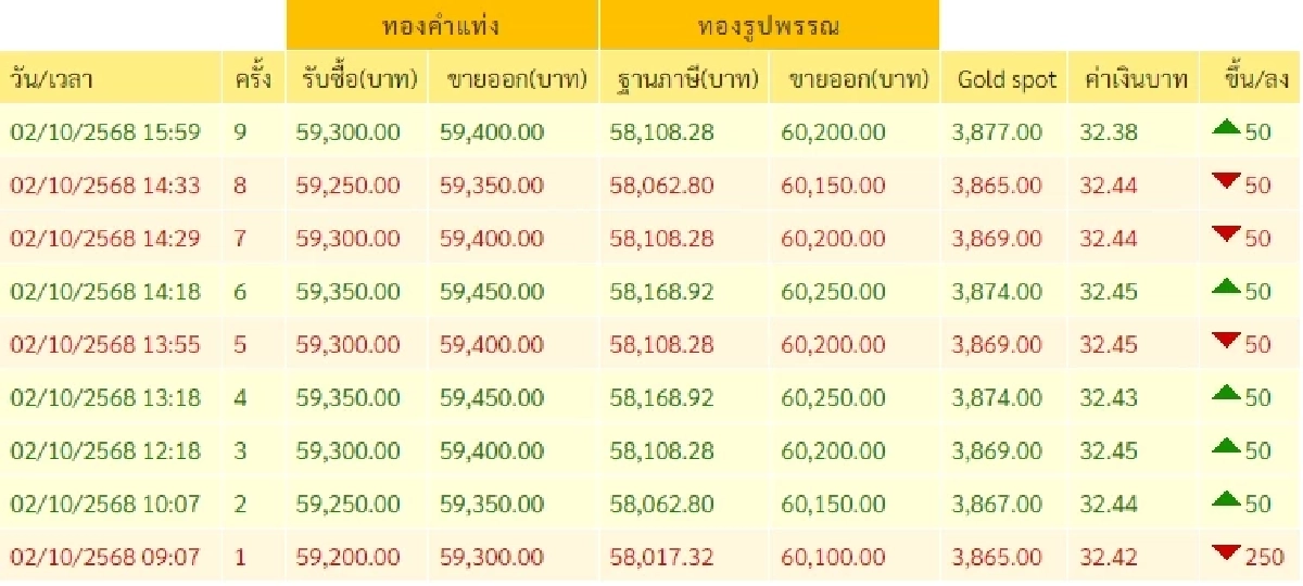 สรุปราคาทองวันนี้ 2 ตุลาคม 2568 ราคาทองวันนี้อยู่ที่บาทละเท่าไหร่