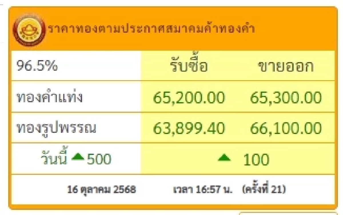 สรุปราคาทองวันนี้ วันที่ 16 ตุลาคม 2568 ราคาทองอยู่ที่บาทละเท่าไหร่