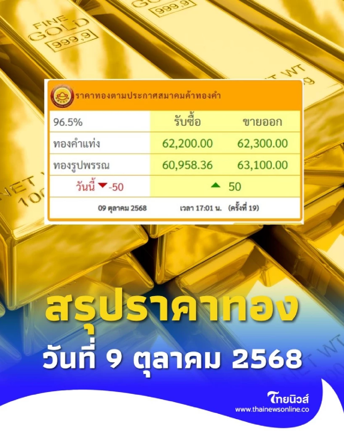 สรุปราคาทองวันนี้ วันที่ 9 ตุลาคม 2568 ราคาทองวันนี้สรุปอยู่ที่เท่าไหร่