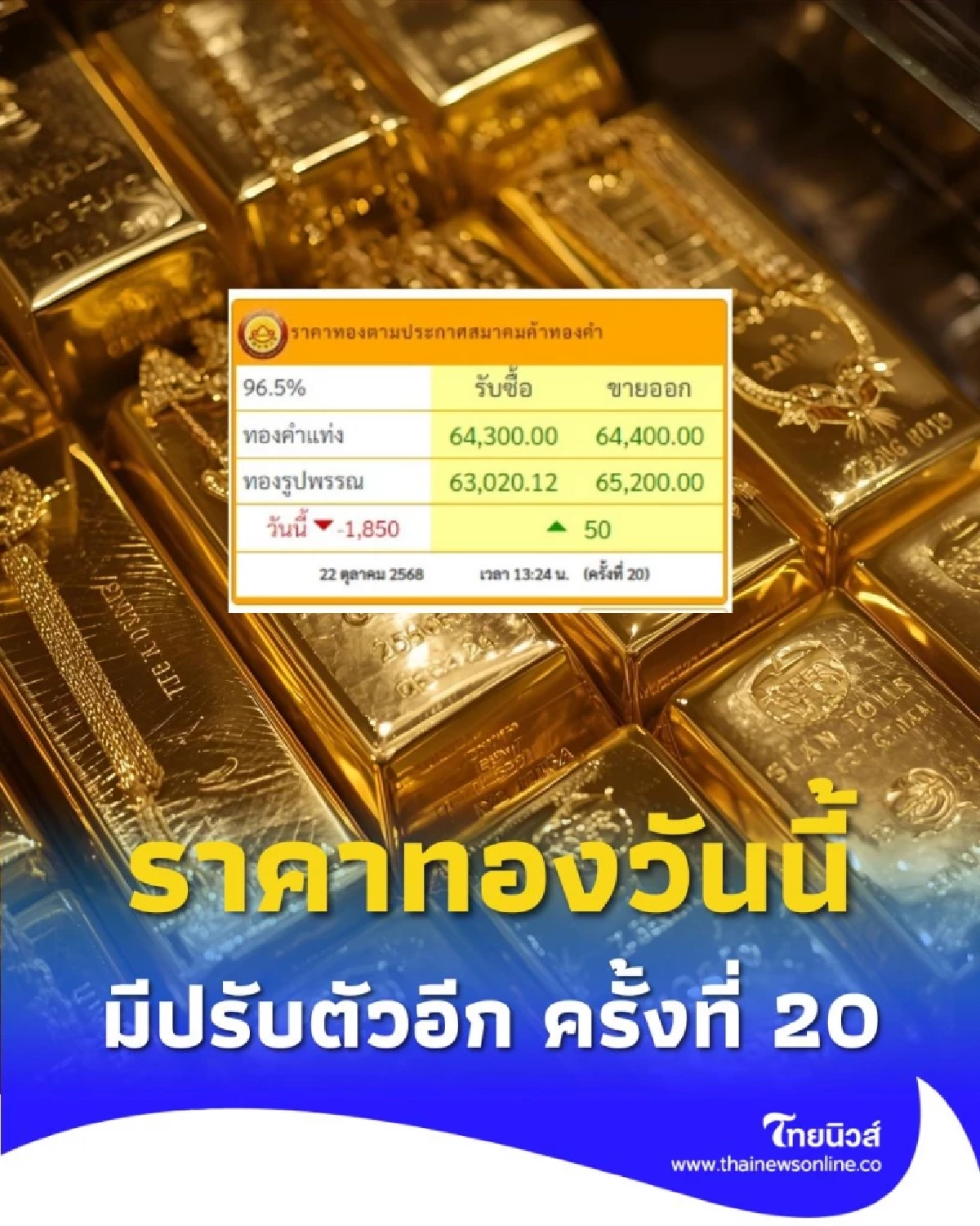 ราคาทองวันนี้ 22 ตุลาคม 2568 ราคาทองมีปรับตัวอีก ครั้งที่ 20