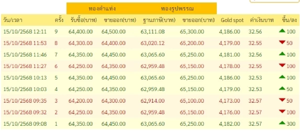 ราคาทองวันนี้ วันที่ 15 ตุลาคม 2568 ราคาทองมีปรับตัวอีก ครั้งที่ 8