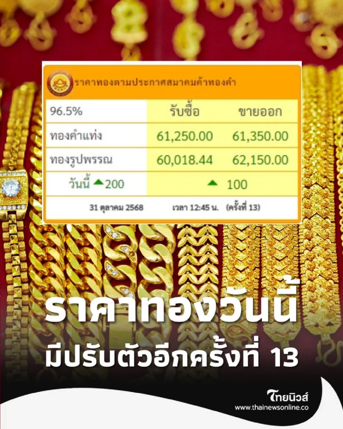 ราคาทองวันนี้ 31 ตุลาคม 2568 ราคาทองมีปรับตัวอีก ครั้งที่ 13