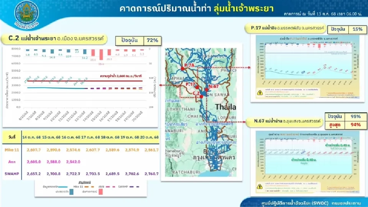 เขื่อนเจ้าพระยาเสี่ยงล้น! 4 เขื่อนหลักมีน้ำทะลุ 94% เร่งระบาย รับมือฝนหนัก 14-19 ต.ค.นี้