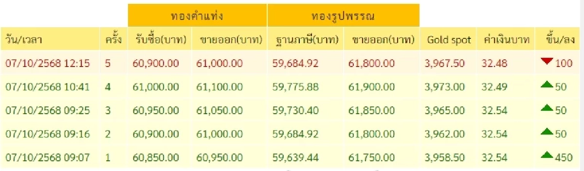 เช็กราคาทองช่วงบ่าย 7 ต.ค. 2568 ราคาทองวันนี้มีปรับตัวอีก ในครั้งที่ 5