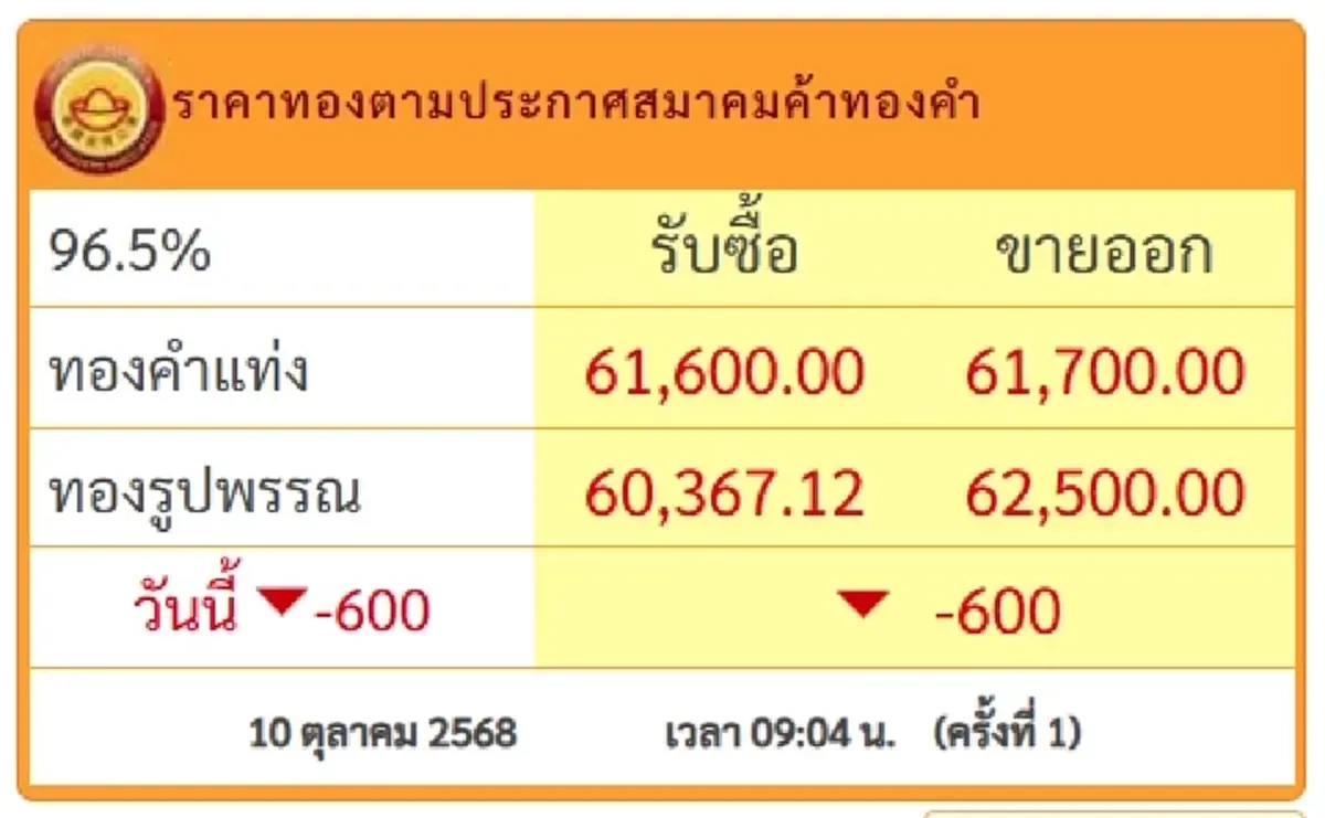 \"ราคาทองวันนี้\" 11/10/68 ทองคำแท่ง-ทองรูปพรรณ อัปเดตล่าสุด