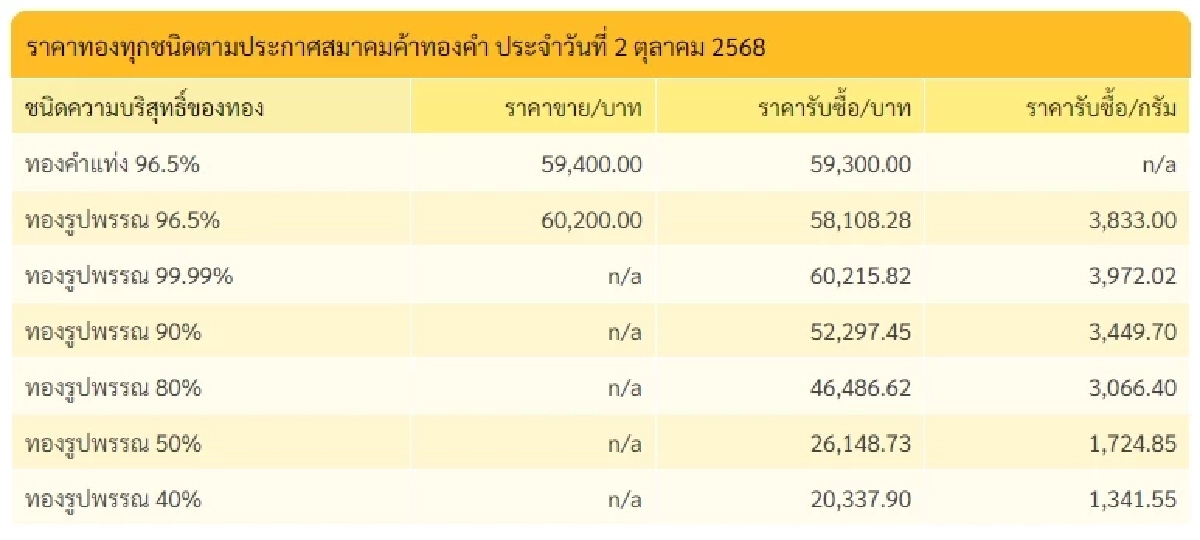 ราคาทองวันนี้ วันที่ 2 ตุลาคม 2568 ราคาทองวันนี้ปรับตัวอีก ครั้งที่ 3