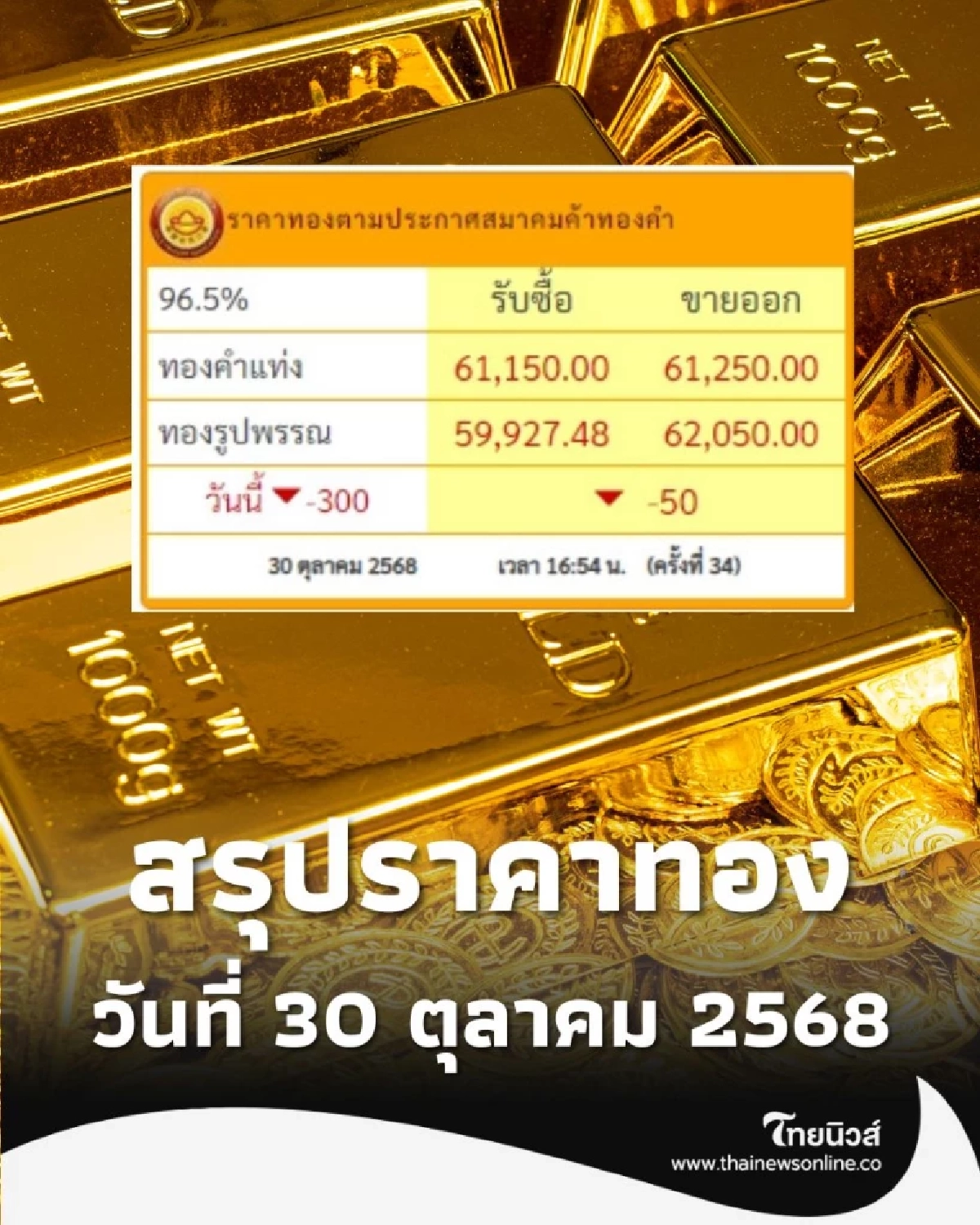 สรุปราคาทองวันนี้ 30 ต.ค. 68 ราคาทองอยู่ที่บาทละเท่าไหร่
