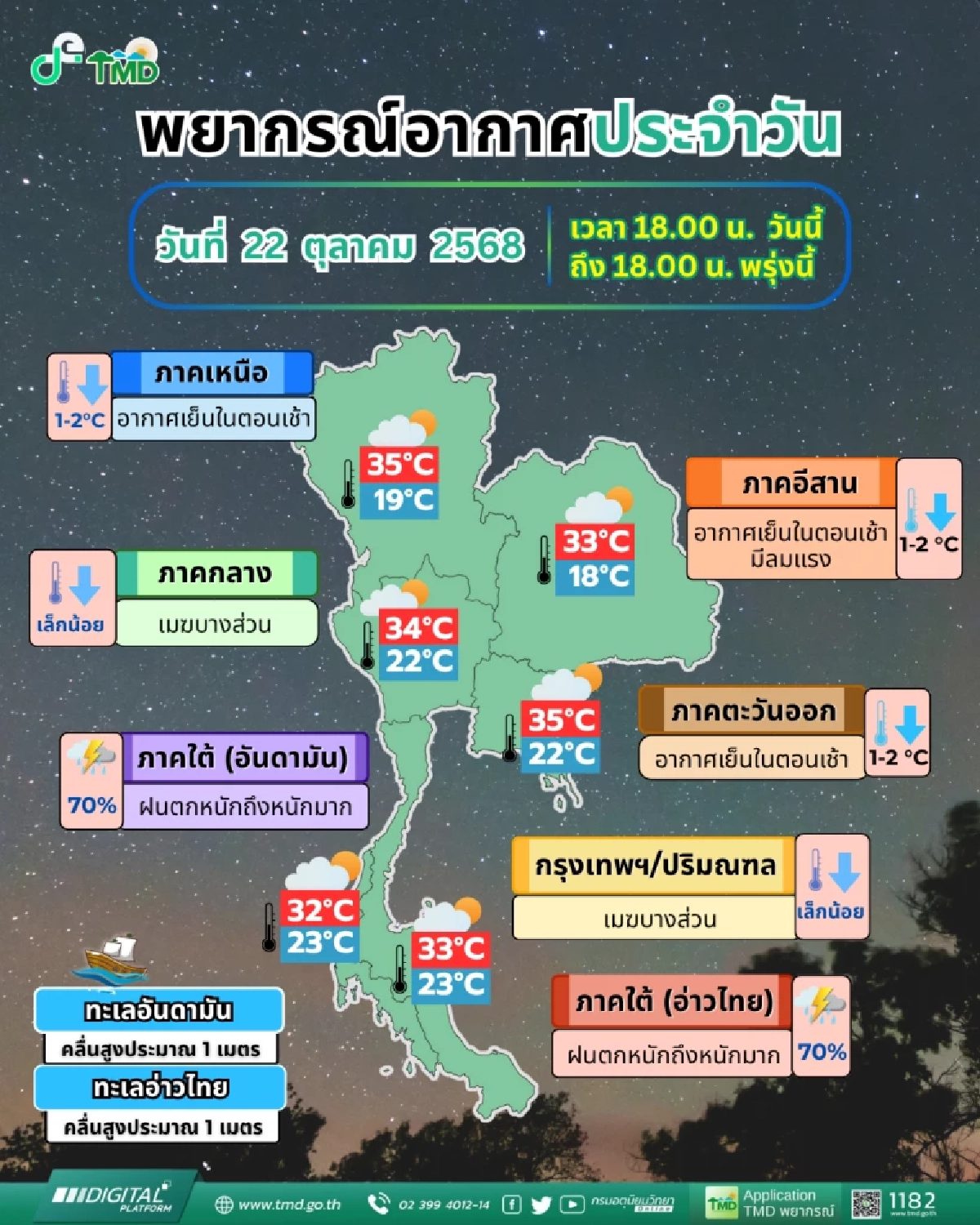 อุตุฯ เตือนภาคใต้ฝนตกหนักหลายจังหวัด หลัง &quot;พายุเฟิงเฉิน&quot; เข้าเวียดนาม