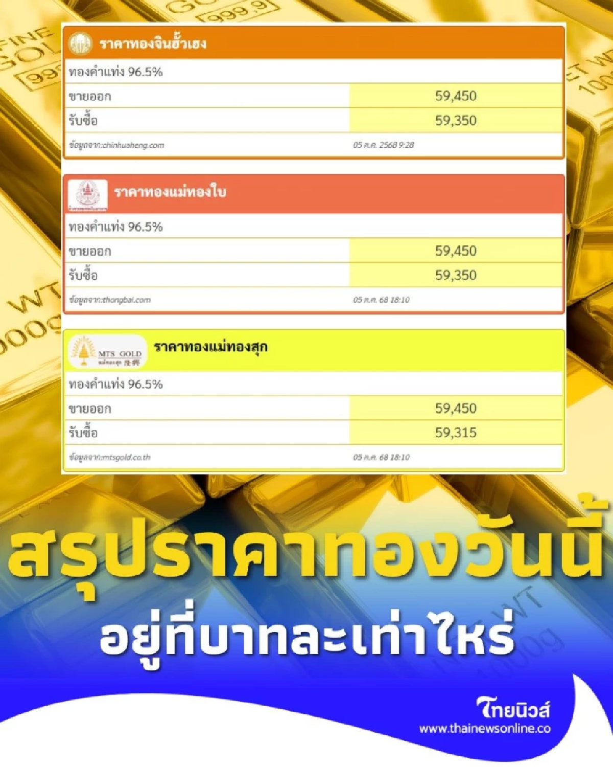 สรุปราคาทองวันนี้ 5 ต.ค. 68 ราคาทองคำ อยู่ที่บาทละเท่าไหร่