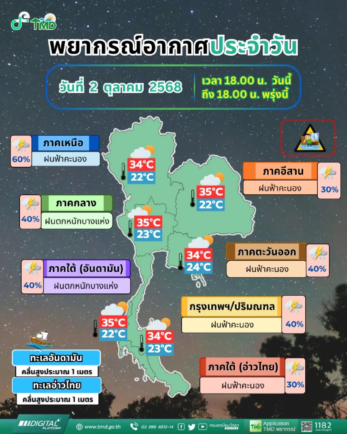 พยากรณ์อากาศวันนี้ ฝนลดลง แต่ภาคใต้ฝั่งตะวันตกยังเจอฝนหนัก