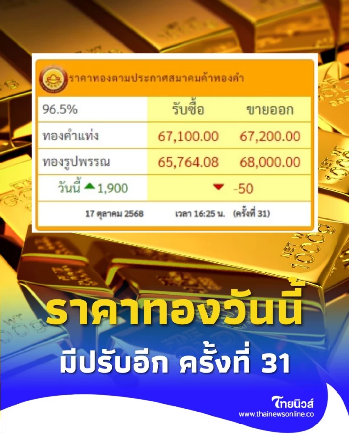 ราคาทองวันนี้ วันที่ 17 ต.ค. 68 ราคาทองมีปรับอีก ครั้งที่ 31