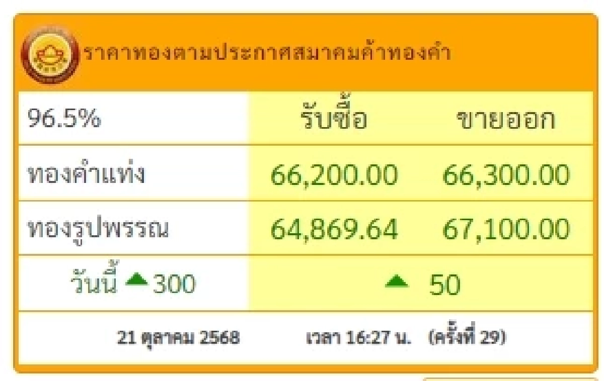 สรุปราคาทองวันนี้ 21 ตุลาคม 2568 ราคาทองวันนี้บาทละเท่าไหร่