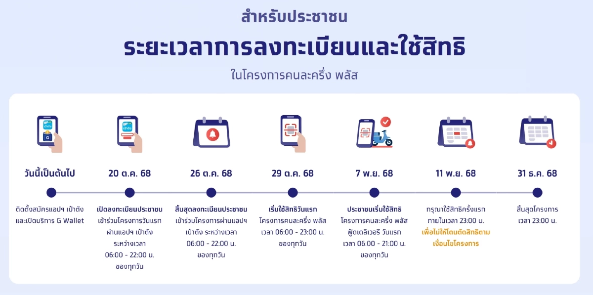 ลงทะเบียนคนละครึ่งพลัส วิธีกดยืนยันสิทธิ บนแอปฯ เป๋าตัง
