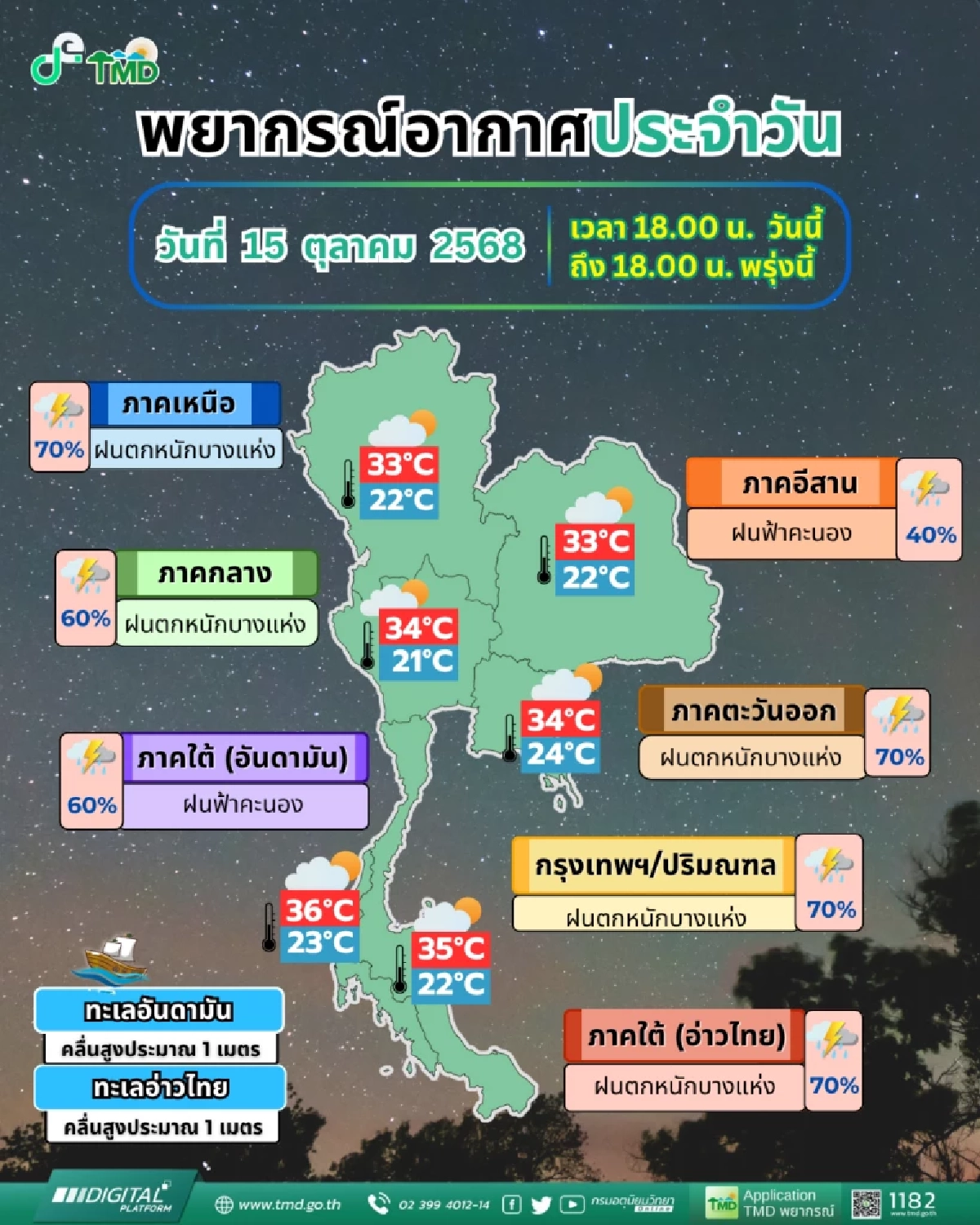 พยากรณ์อากาศวันนี้ “ฝนถล่มสูงสุด 70% ของพื้นที่” หลายจังหวัดเจอฝนหนัก เตือนพกร่มก่อนออกบ้าน!