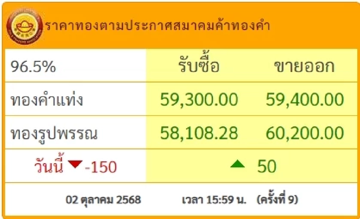 สรุปราคาทองวันนี้ 2 ตุลาคม 2568 ราคาทองวันนี้อยู่ที่บาทละเท่าไหร่