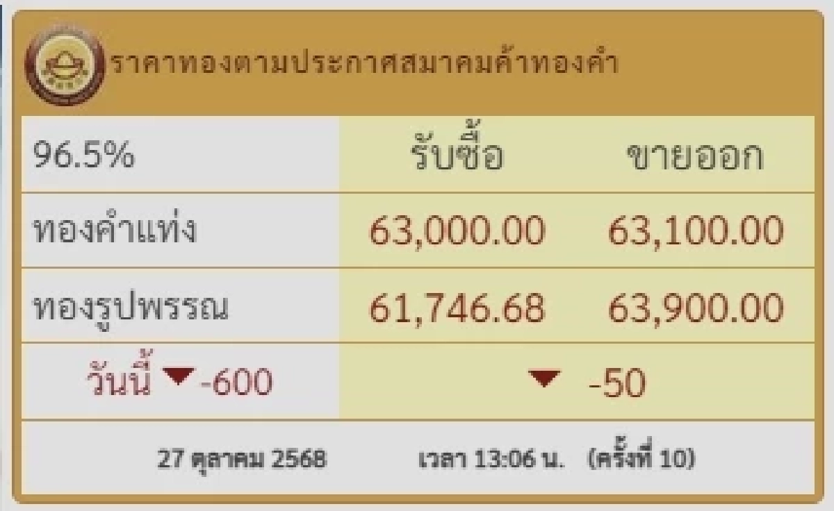 ราคาทองวันนี้ วันที่ 27 ต.ค. 68 ราคาทองมีปรับตัวอีก ครั้งที่ 10