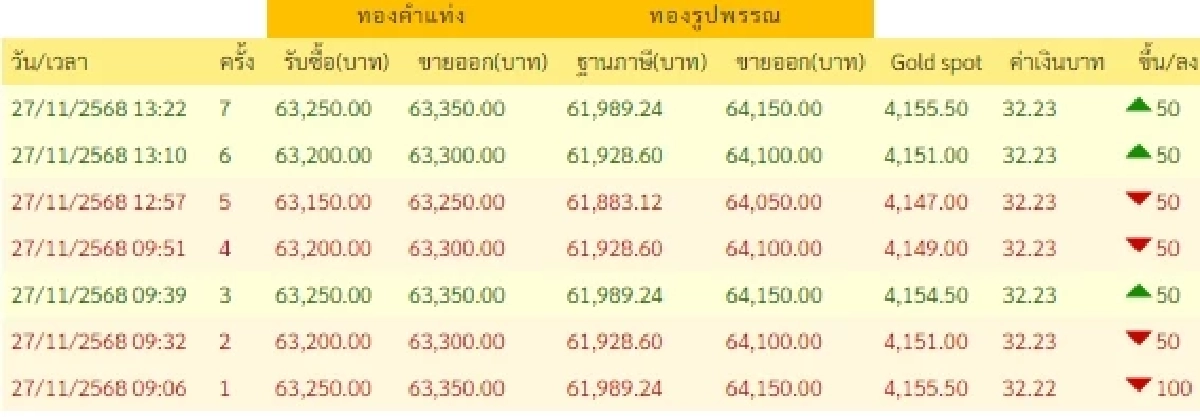 ราคาทองวันนี้ วันที่ 27 พฤศจิกายน 2568 ราคาทองปรับตัวอีก ในครั้งที่ 7