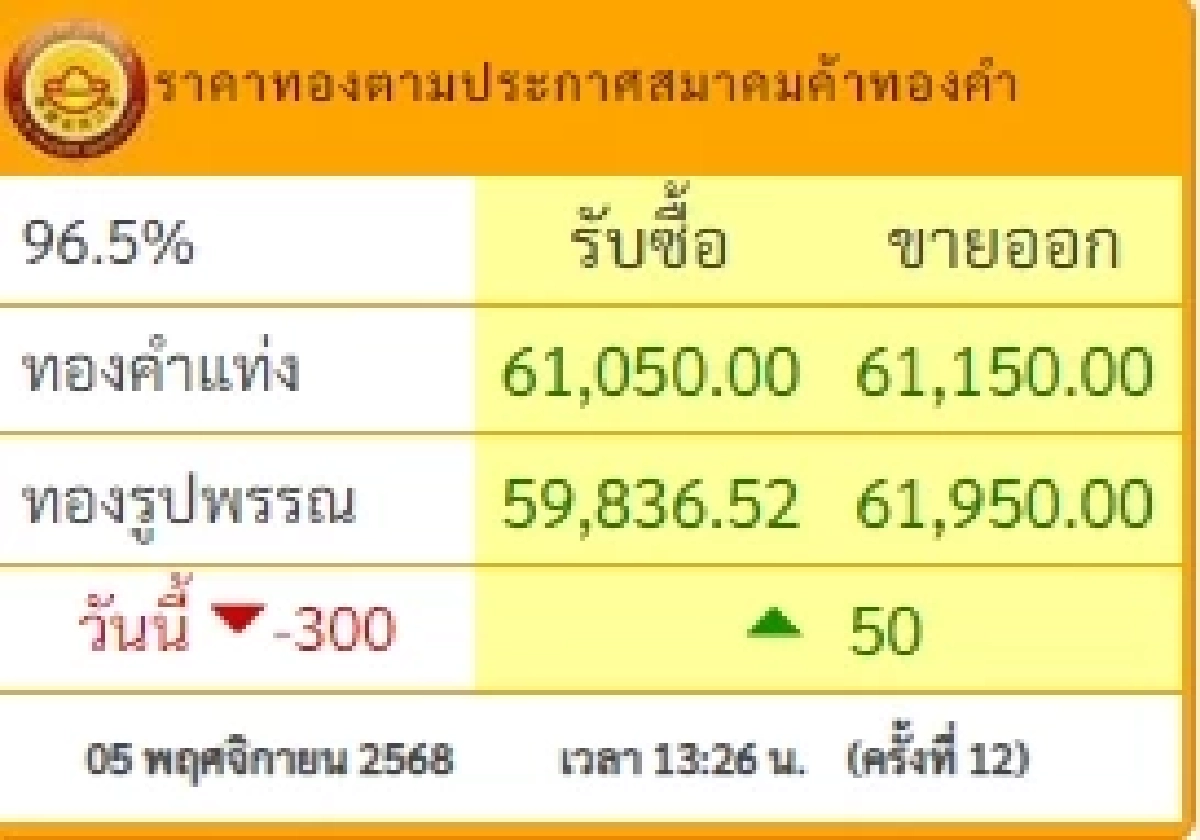 ราคาทองวันนี้ วันที่ 5 พฤศจิกายน 2568 ราคาทองปรับตัวอีก ครั้งที่ 12