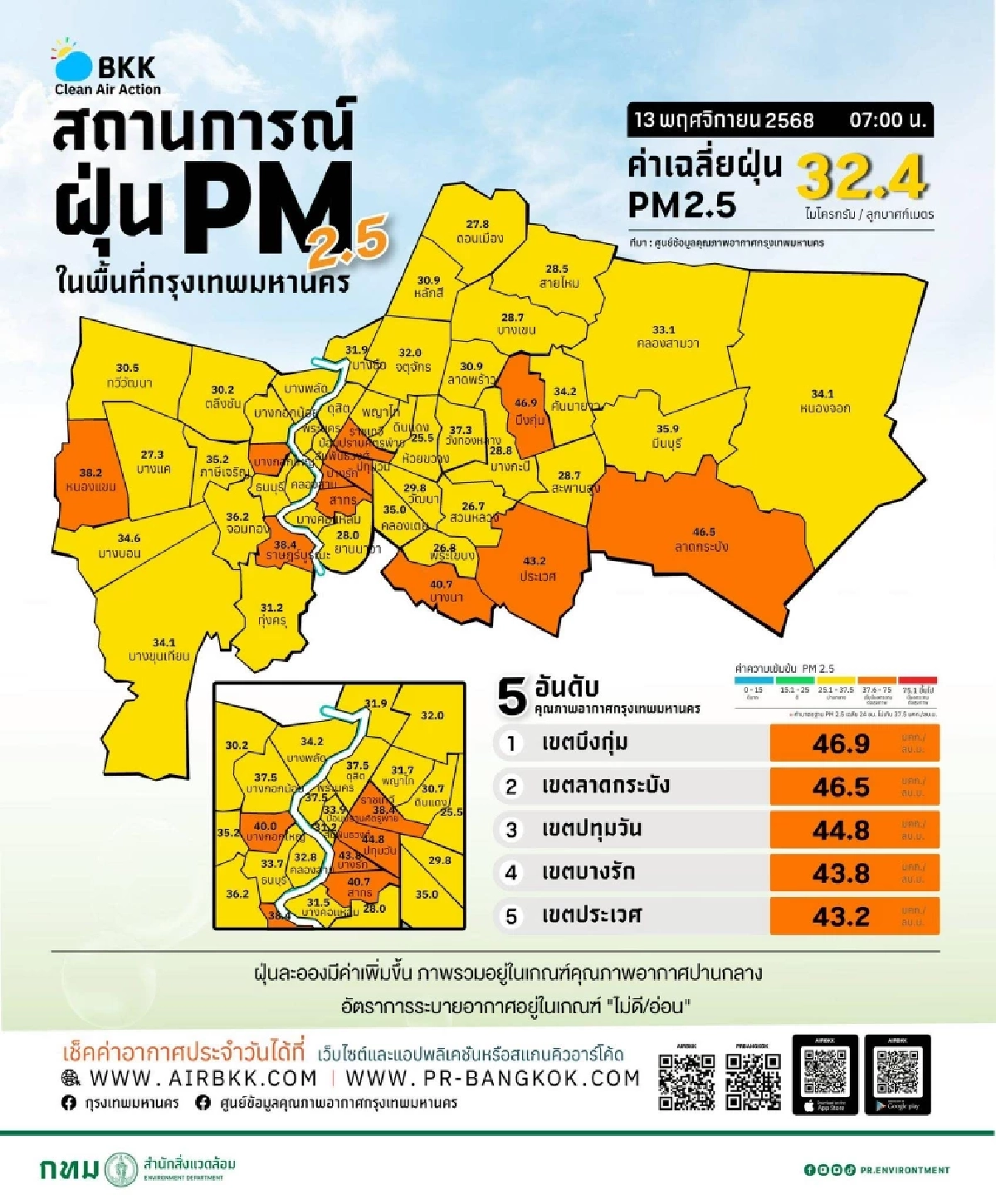 เช้านี้ฝุ่นคลุมกรุง! หลายเขตค่าฝุ่นเกิน 40 มคก./ลบ.ม.