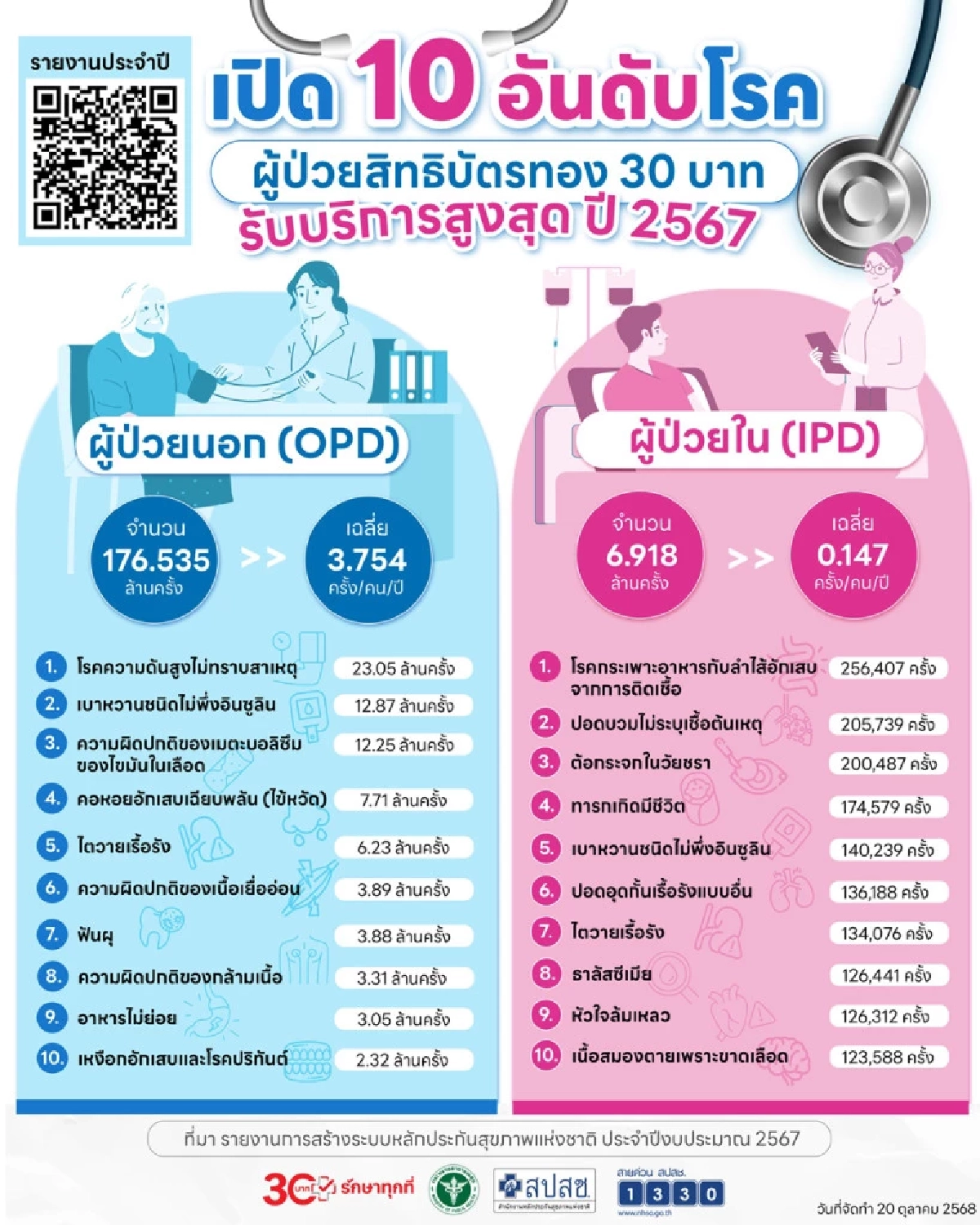 เปิดสถิติ 10 โรคฮิตผู้ป่วยนอก - ผู้ป่วยใน สิทธิบัตรทอง ปี 2567