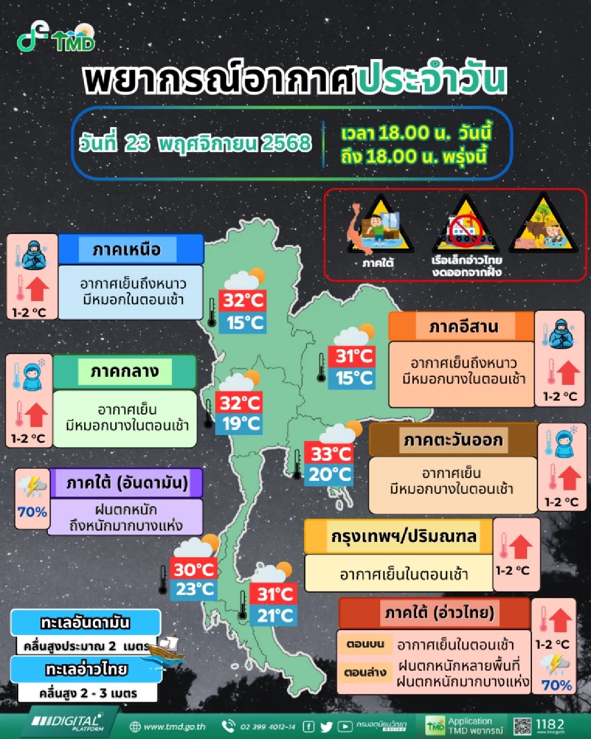 อุตุฯ รายงานใต้ตอนล่างฝนหนักต่อเนื่อง คลื่นลมแรงถึง 25 พ.ย.