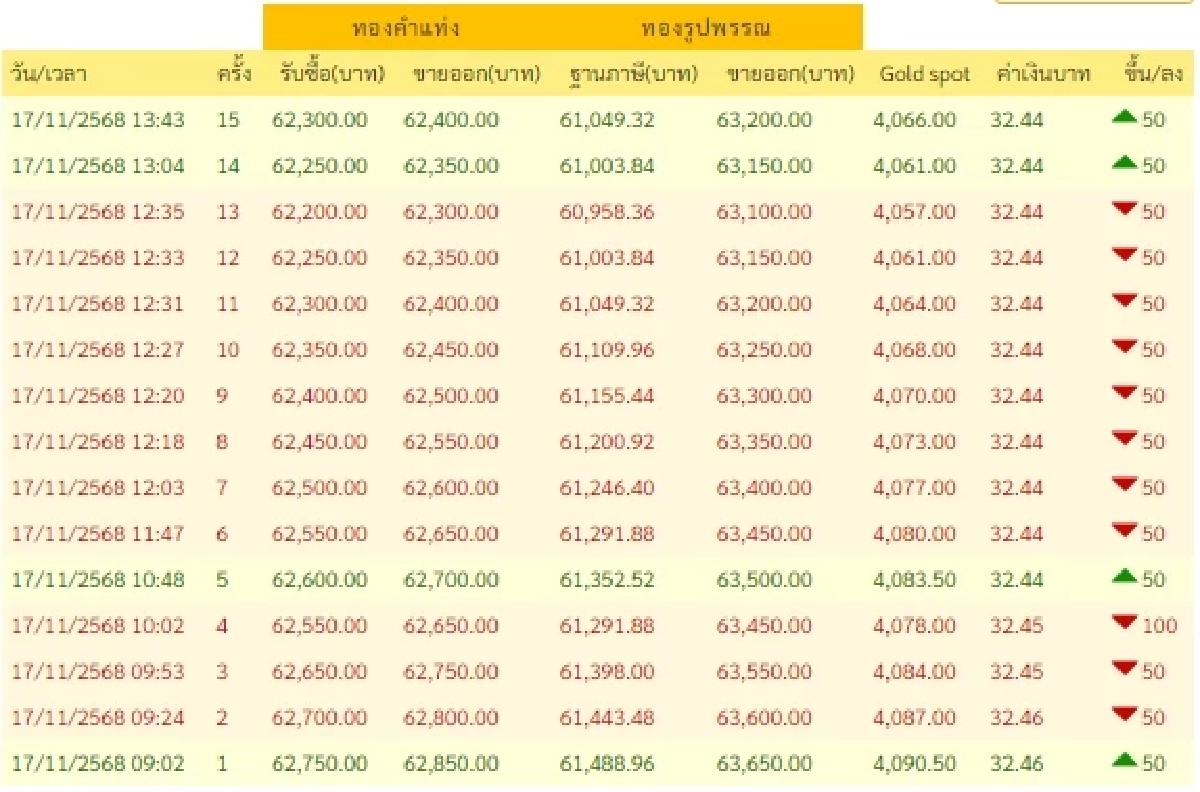 ราคาทองวันนี้ 17 พ.ย. 2568 ราคาทองมีปรับตัวอีก ครั้งที่ 15