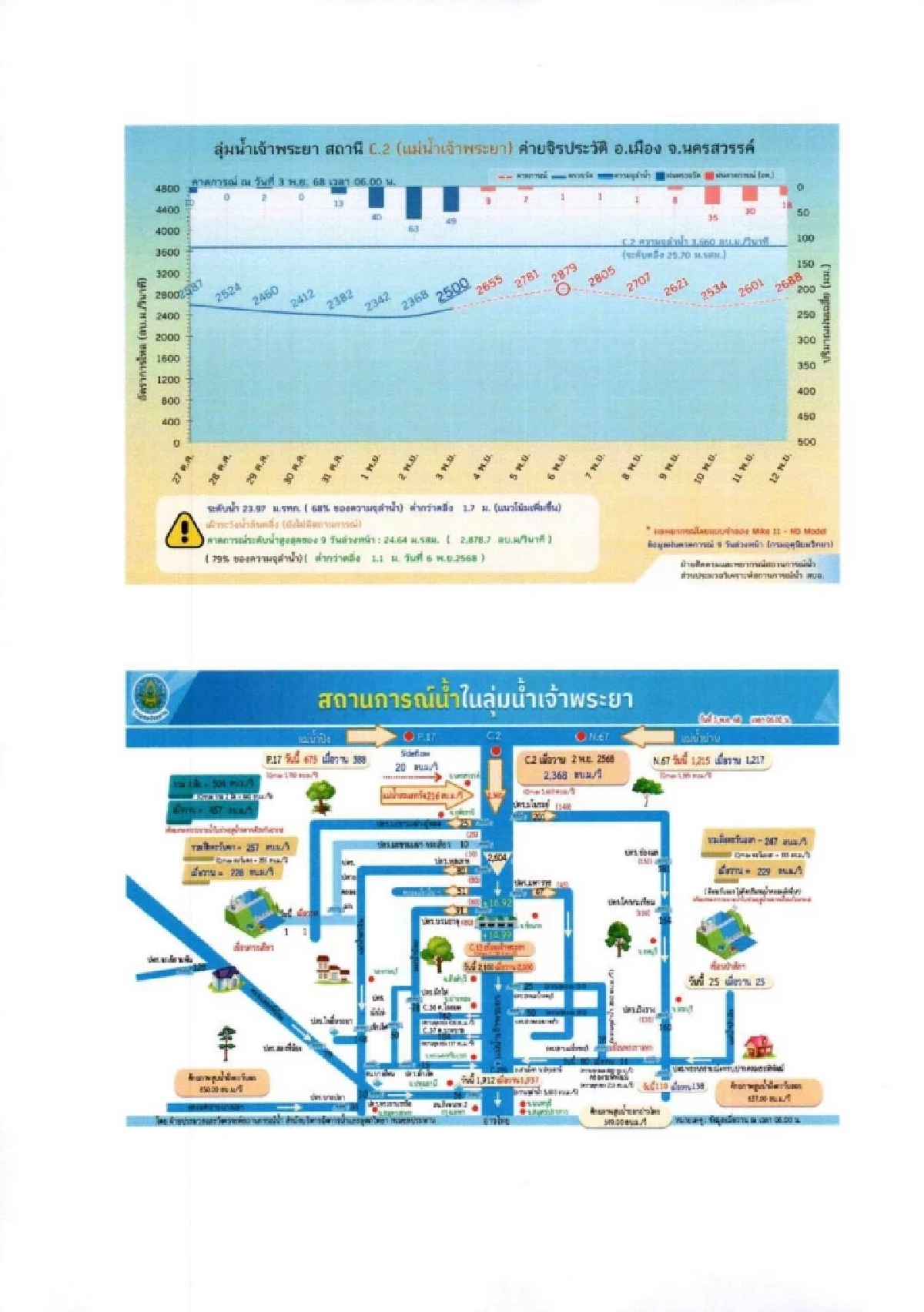 ปภ. เตือน 10 จังหวัด ภาคกลาง-กทม. เฝ้าระวังระดับน้ำเจ้าพระยาเพิ่มสูงขึ้น