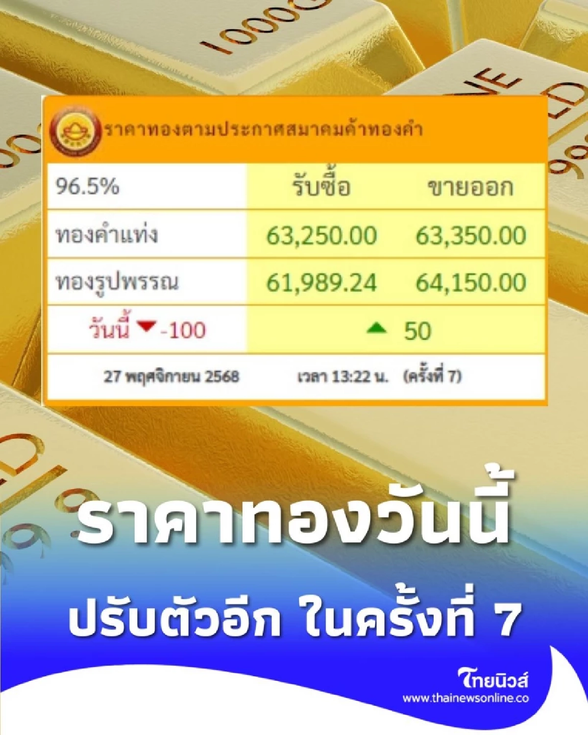 ราคาทองวันนี้ วันที่ 27 พฤศจิกายน 2568 ราคาทองปรับตัวอีก ในครั้งที่ 7