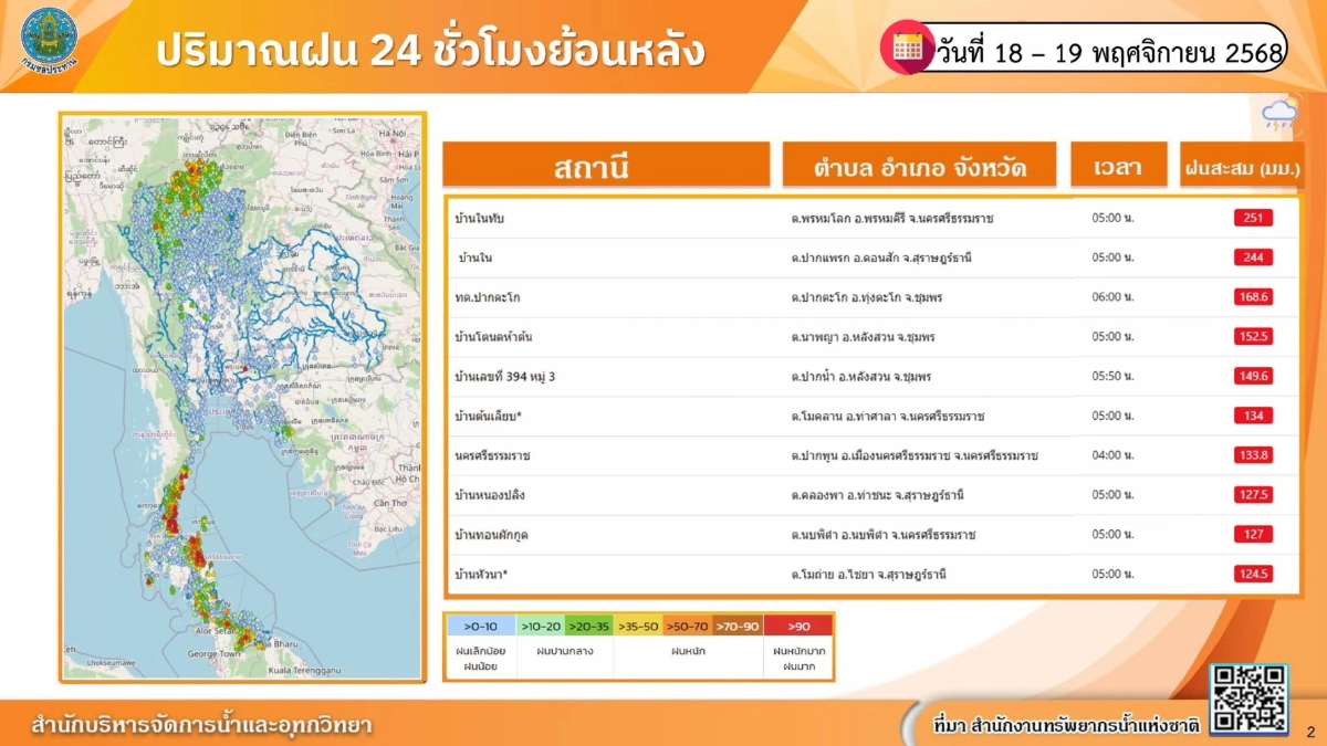 กรมชลประทาน เฝ้าระวังฝนใต้เข้ม ระดมเจ้าหน้าที่–เครื่องจักร