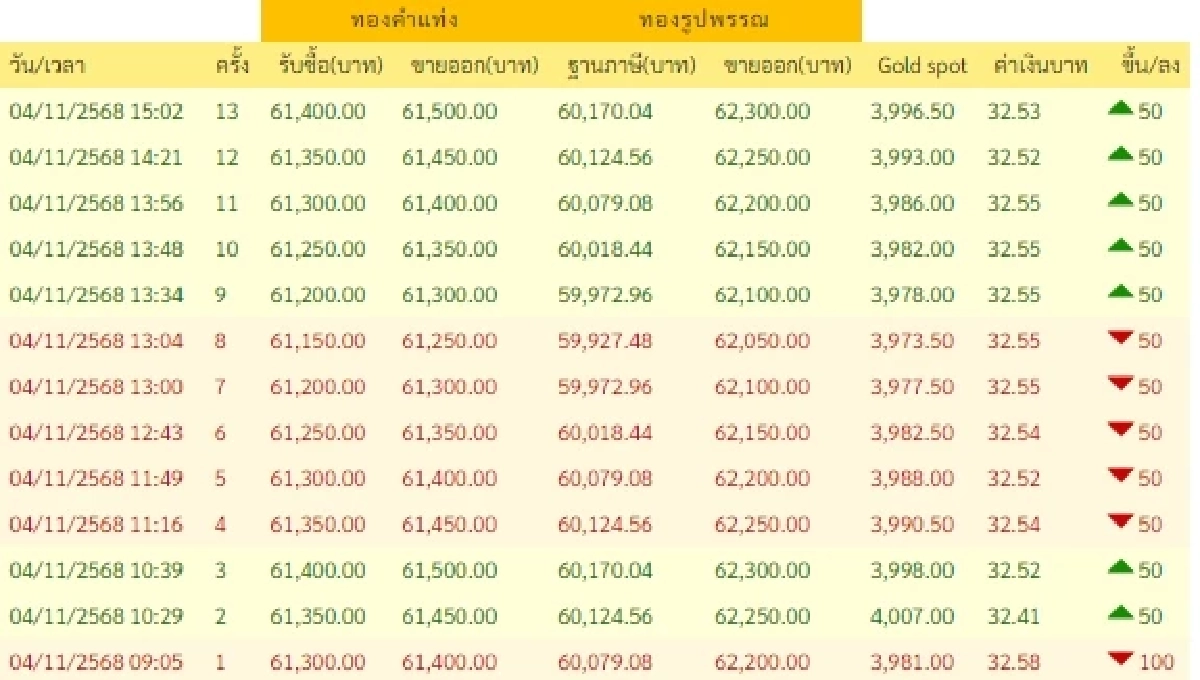 สรุปราคาทองวันนี้ 4 พฤศจิกายน 2568 ราคาทองวันนี้อยู่ที่เท่าไหร่