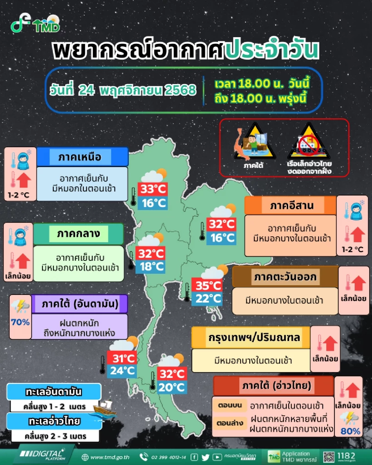 ภาคใต้ตอนล่างอ่วม ฝนหนักมาก–คลื่นลมแรง กรมอุตุฯ เตือนรับมือด่วน
