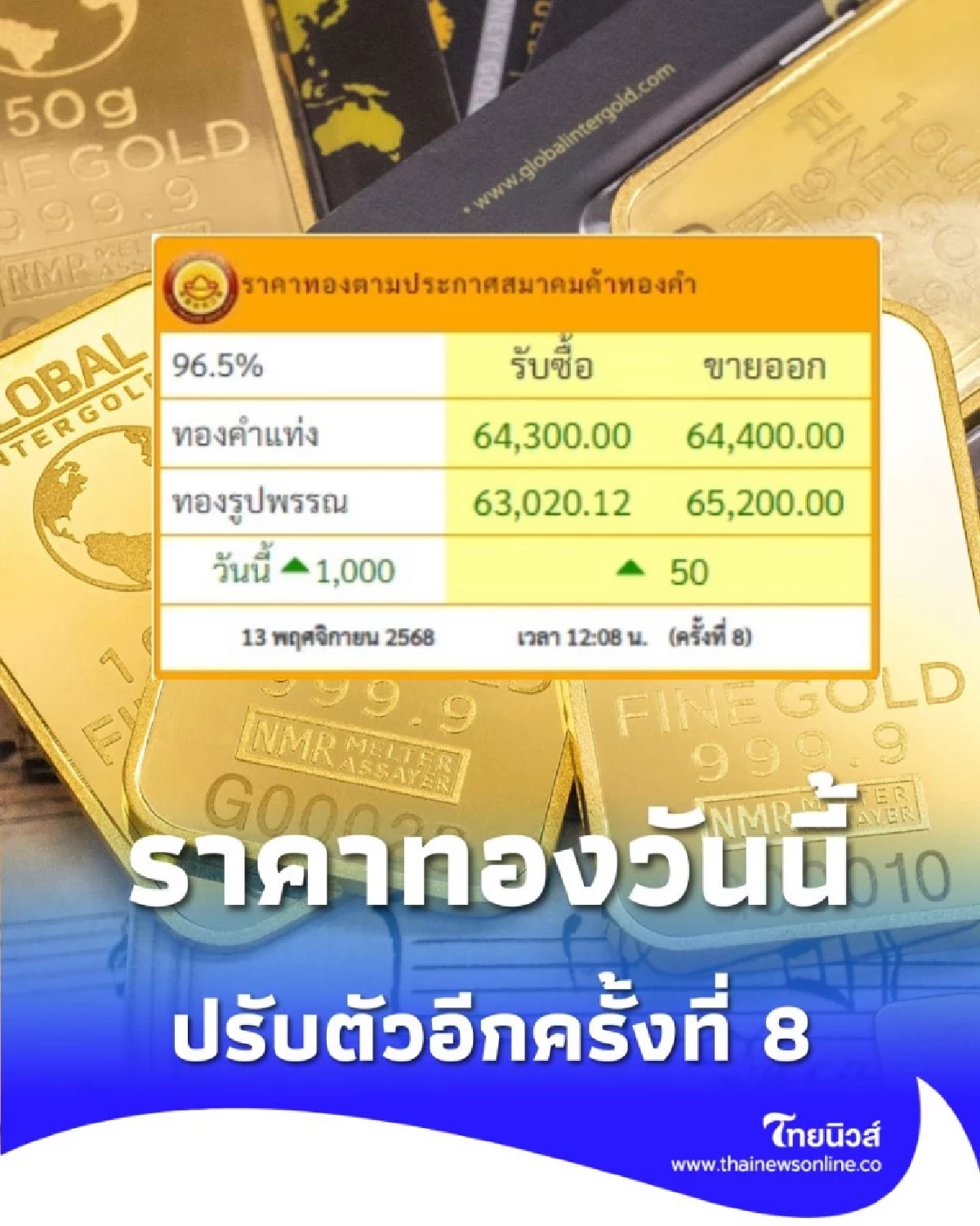 ราคาทองวันนี้ 13 พฤศจิกายน 2568 ราคาทองวันนี้ปรับตัวอีกครั้งที่ 8