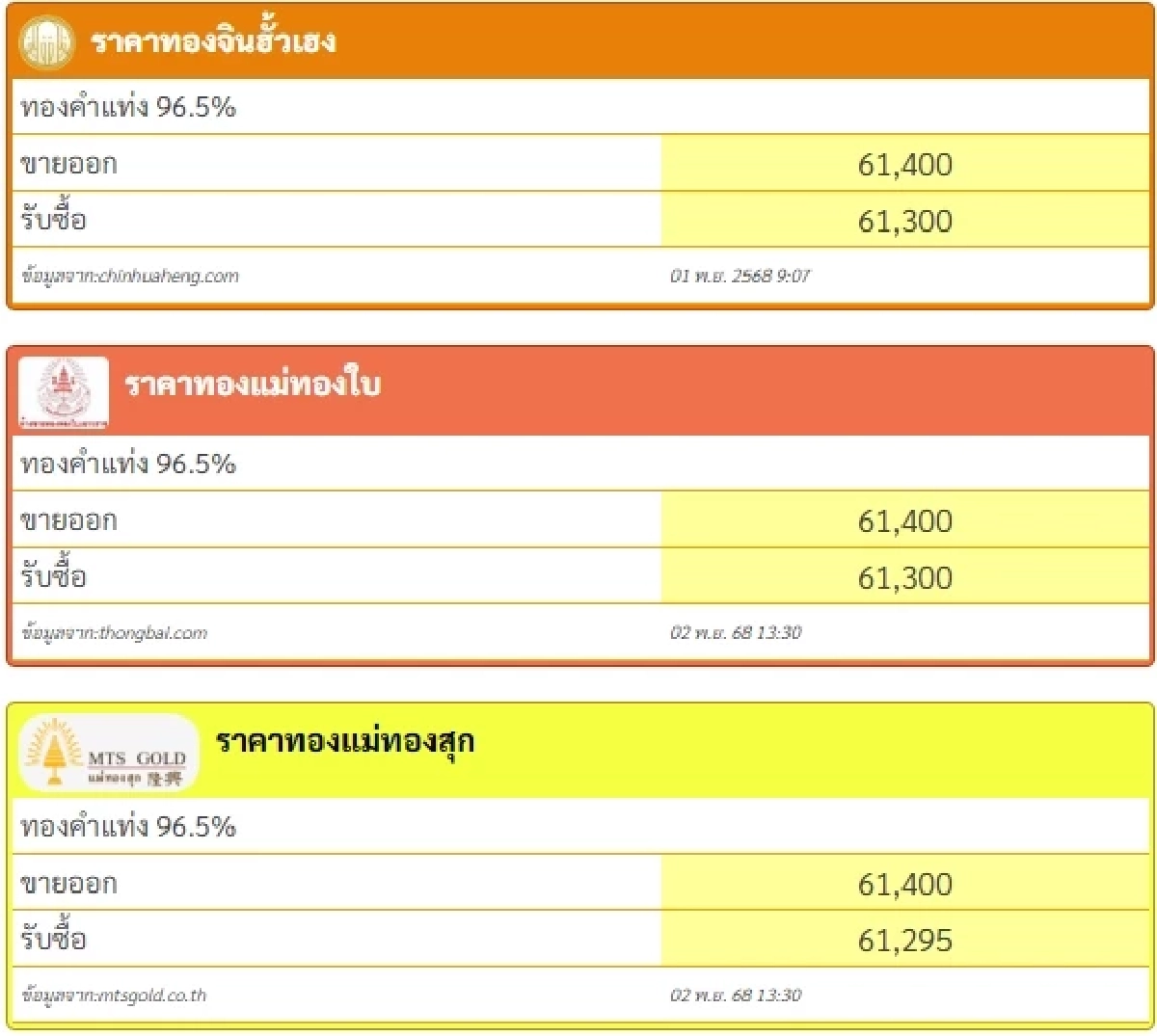 ราคาทอง 2 พ.ย. 68