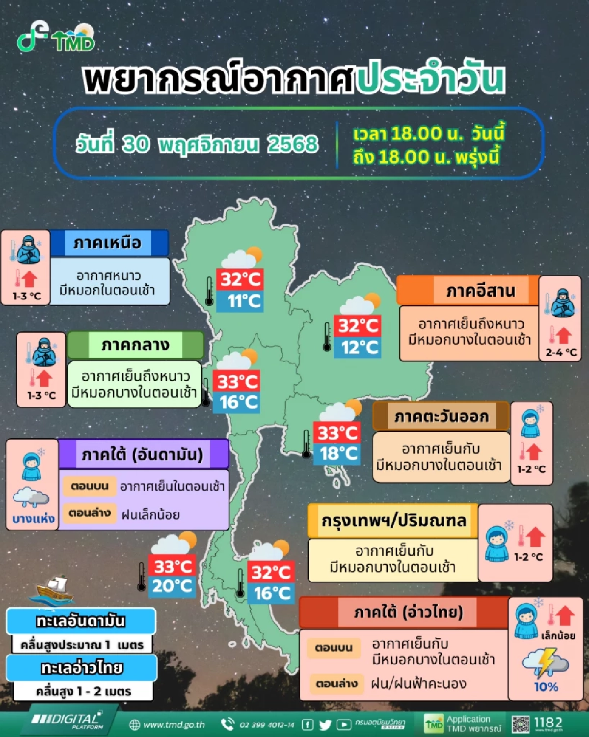 ไทยยังหนาว แต่ไม่พีคเท่า ช่วงที่ผ่านมา อัพเดท พายุโคโตะ ไม่กระทบไทย