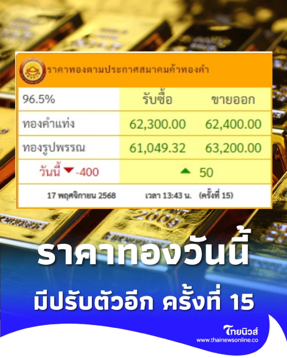 ราคาทองวันนี้ 17 พ.ย. 2568 ราคาทองมีปรับตัวอีก ครั้งที่ 15