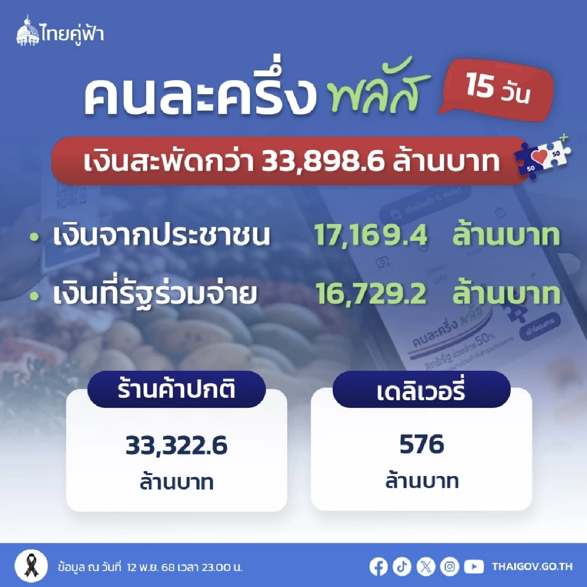 กระทรวงการคลัง เผยคนละครึ่งพลัส 15 วัน เงินสะพัดกว่า 3.3 หมื่นล้าน