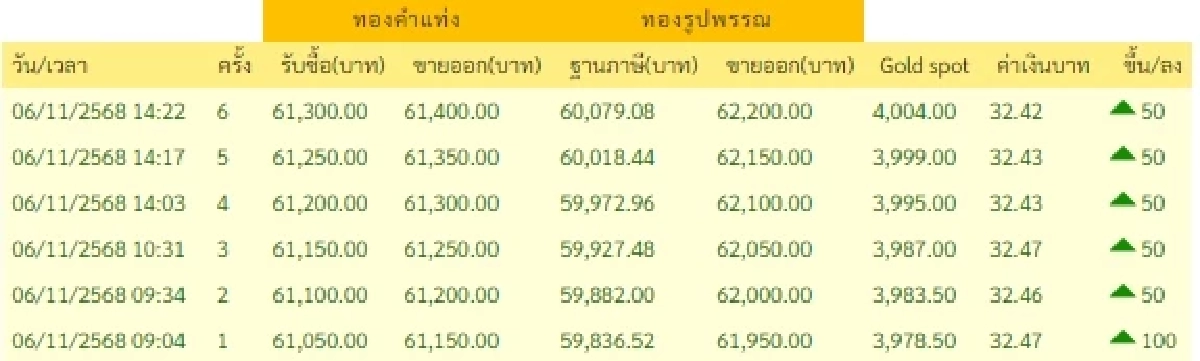 ราคาทองวันนี้ วันที่ 6 พฤศจิกายน 2568 ราคาทองปรับขึ้น 6 ครั้งติด