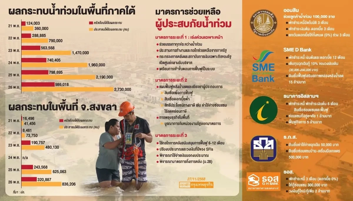 รัฐเร่งอัดเยียวยาแพ็กใหญ่ช่วยผู้ประสบภัย หลังน้ำท่วมใต้