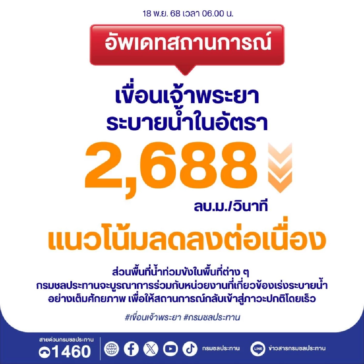 ระดับน้ำเจ้าพระยาลดทุกจุด กรมชลประทานคุมเข้มการระบาย