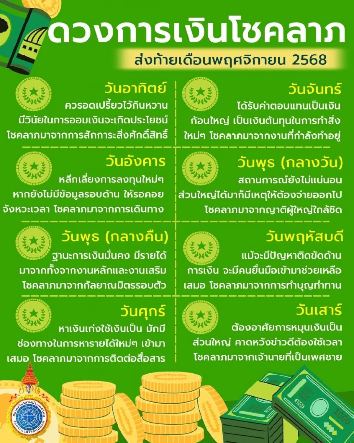 เปิด 7 วันเกิด ดวงการเงินโชคลาภ ส่งท้ายเดือน พ.ย. 68 พบคนสุดปังและต้องระวัง