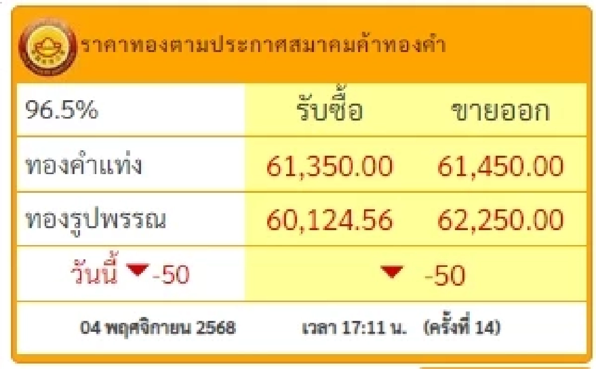 สรุปราคาทองวันนี้ 4 พ.ย. 2568