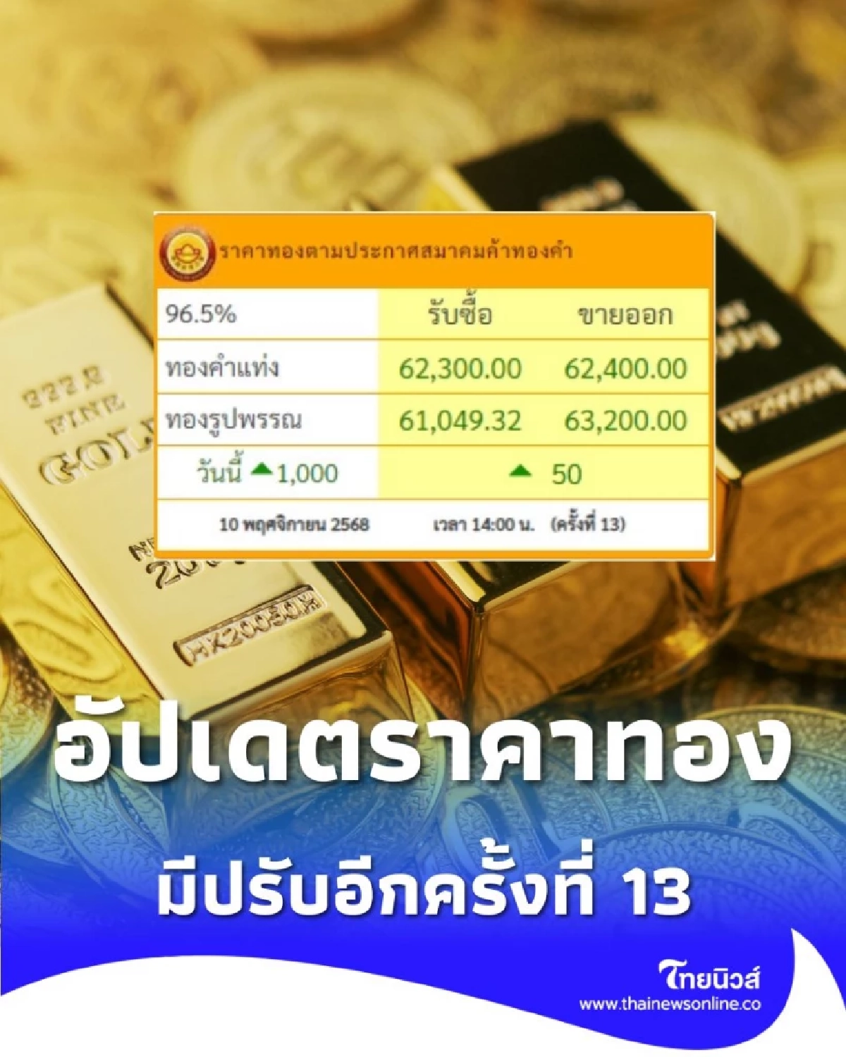 ราคาทองวันนี้ 10 พฤศจิกายน 2568 ราคาทองมีปรับอีกครั้งที่ 13
