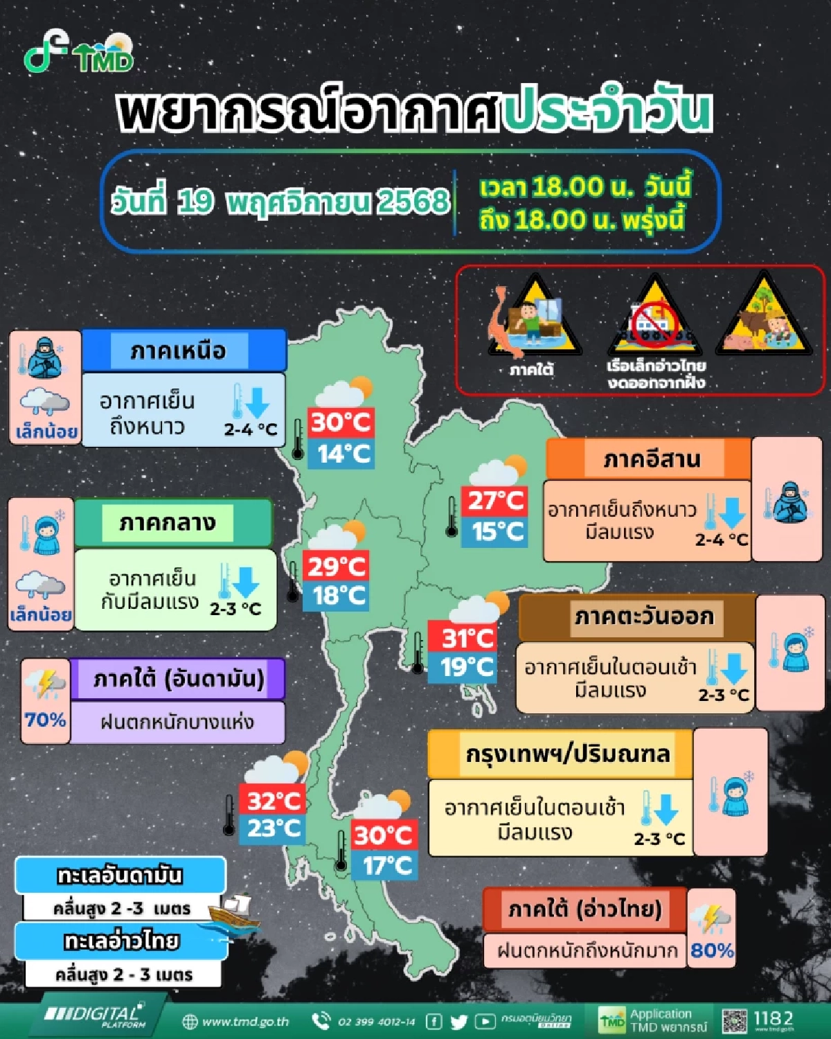 ไทยตอนบนเย็นลง 2-4 องศา ใต้ระวังฝนหนัก–คลื่นสูง 3 เมตร
