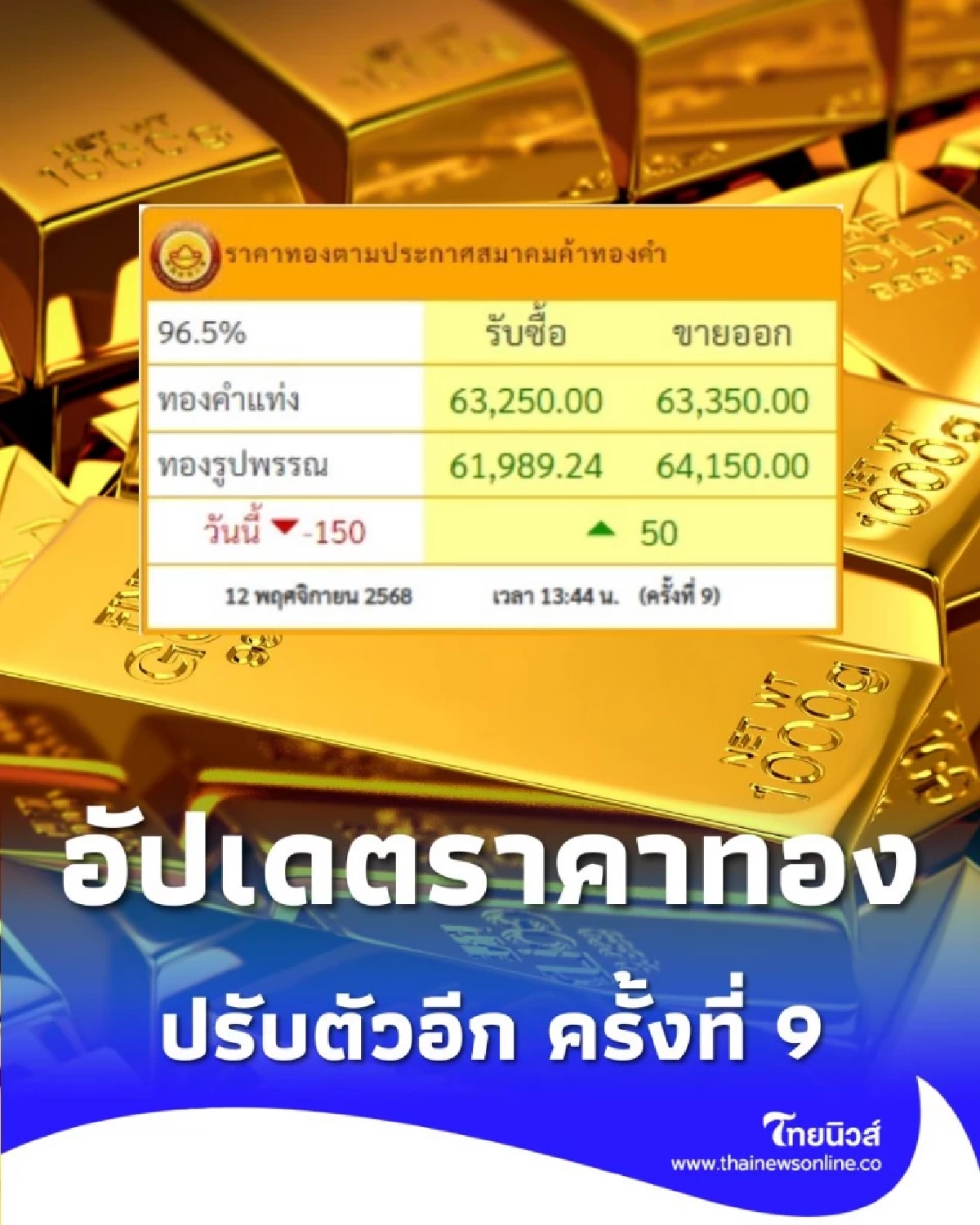 อัปเดตราคาทองวันนี้ 12 พ.ย. 68 ราคาทองปรับตัวอีก ครั้งที่ 9