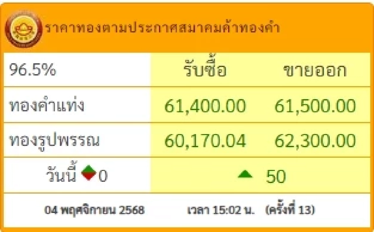 ราคาทองวันนี้ 4 พฤศจิกายน 2568 ราคาทองวันนี้อยู่ที่เท่าไหร่
