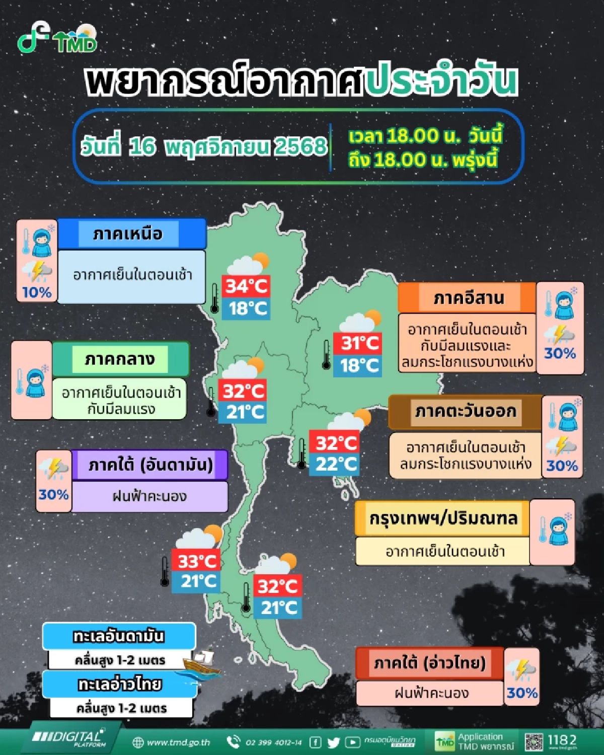 ไทยเจออากาศแปรปรวน ทั้งหนาวทั้งฝนลมแรงหลายพื้นที่