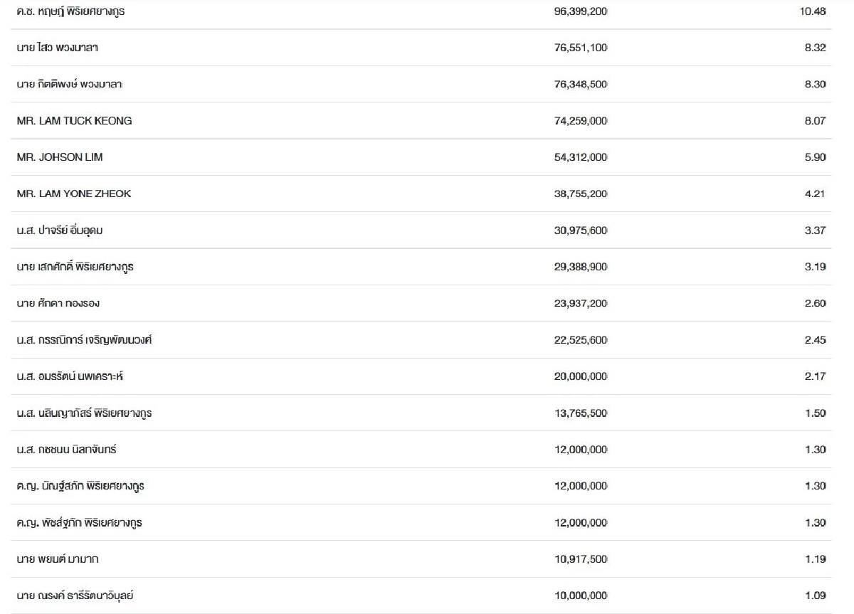 ไม่ธรรมดา ด.ช.หฤษฎ์ พิริเยศยางกูร ถือหุ้นใหญ่กว่า 520 ล้าน