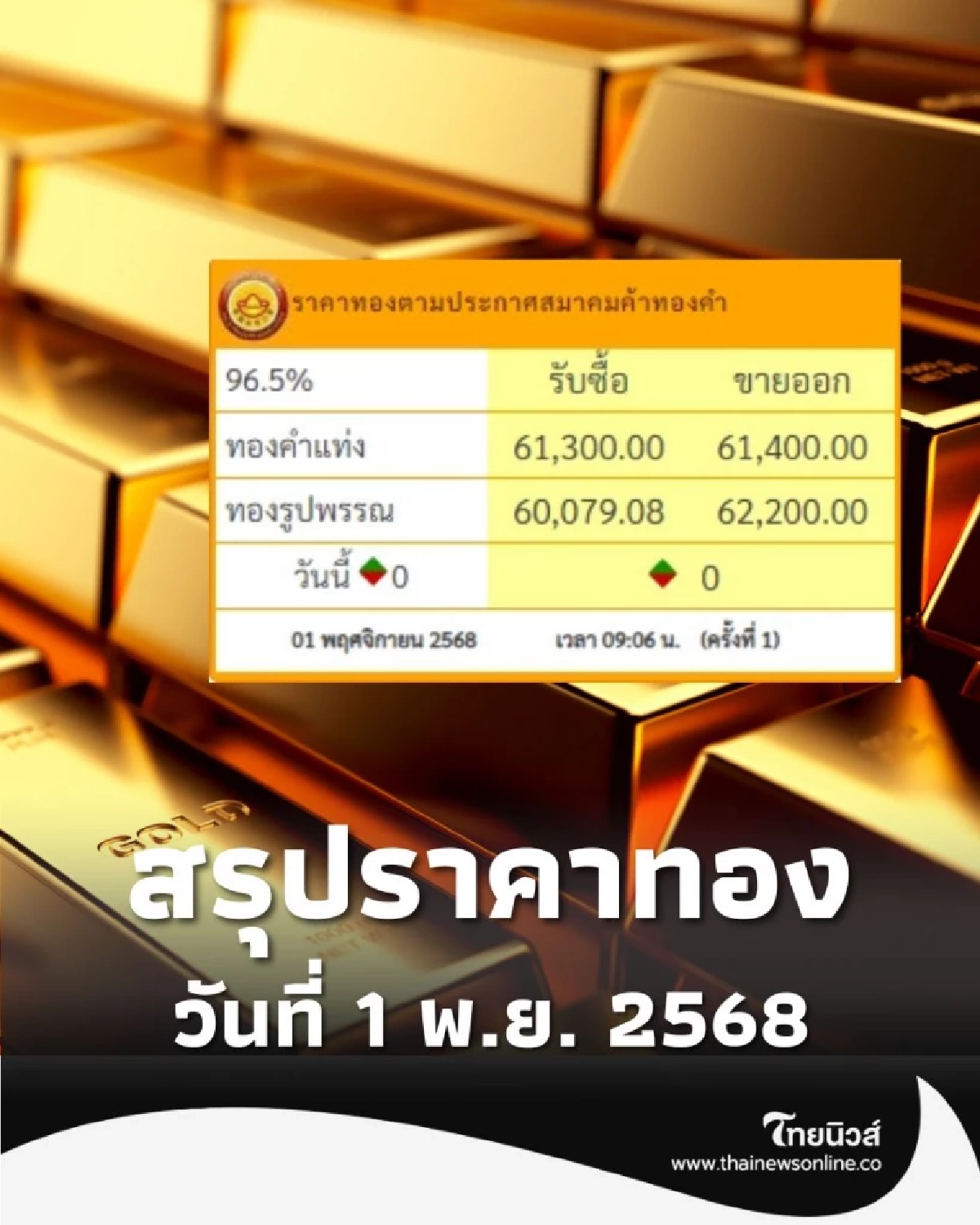 สรุปราคาทองวันนี้ 1 พ.ย. 2568 ราคาทองอยู่ที่บาทละเท่าไหร่